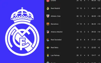 Real Madrid Surrenders La Liga Summit in Shocking Defeat