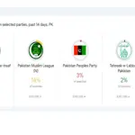 Google introduces election search trends page in Pakistan