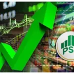 PSX gains over 2,000 points as bullish momentum returns